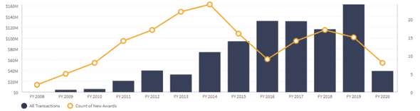 Palantir Contracts